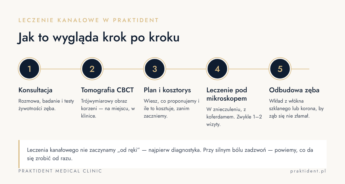 Leczenie kanałowe w Praktident krok po kroku
