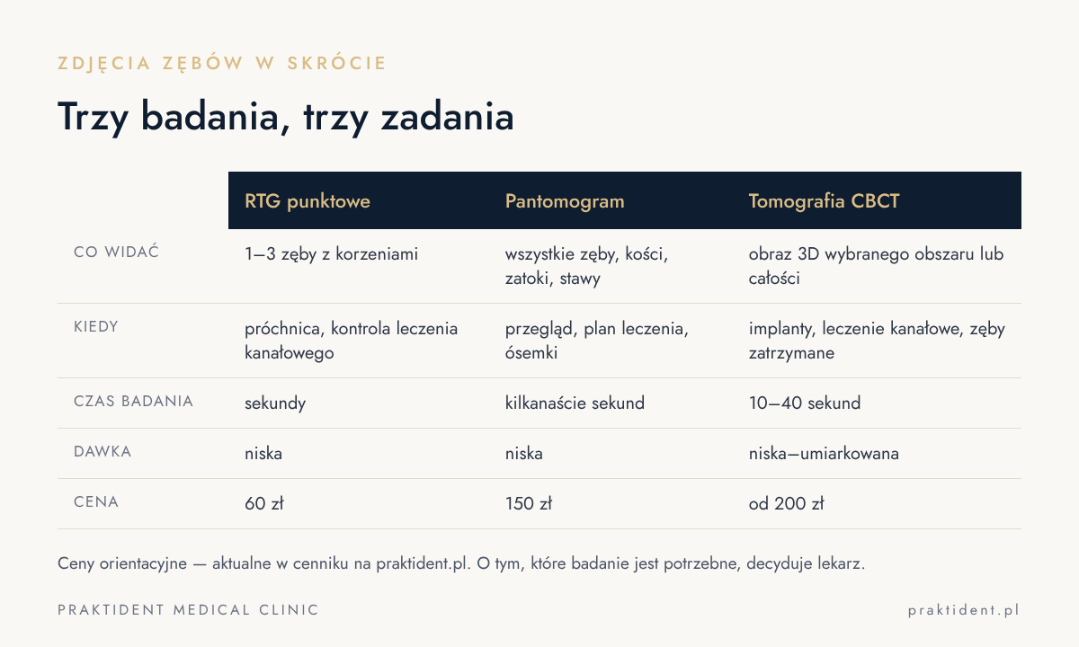 Porównanie: RTG punktowe, pantomogram i tomografia CBCT